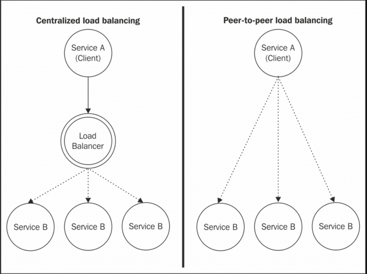 peer-to-peer balancing