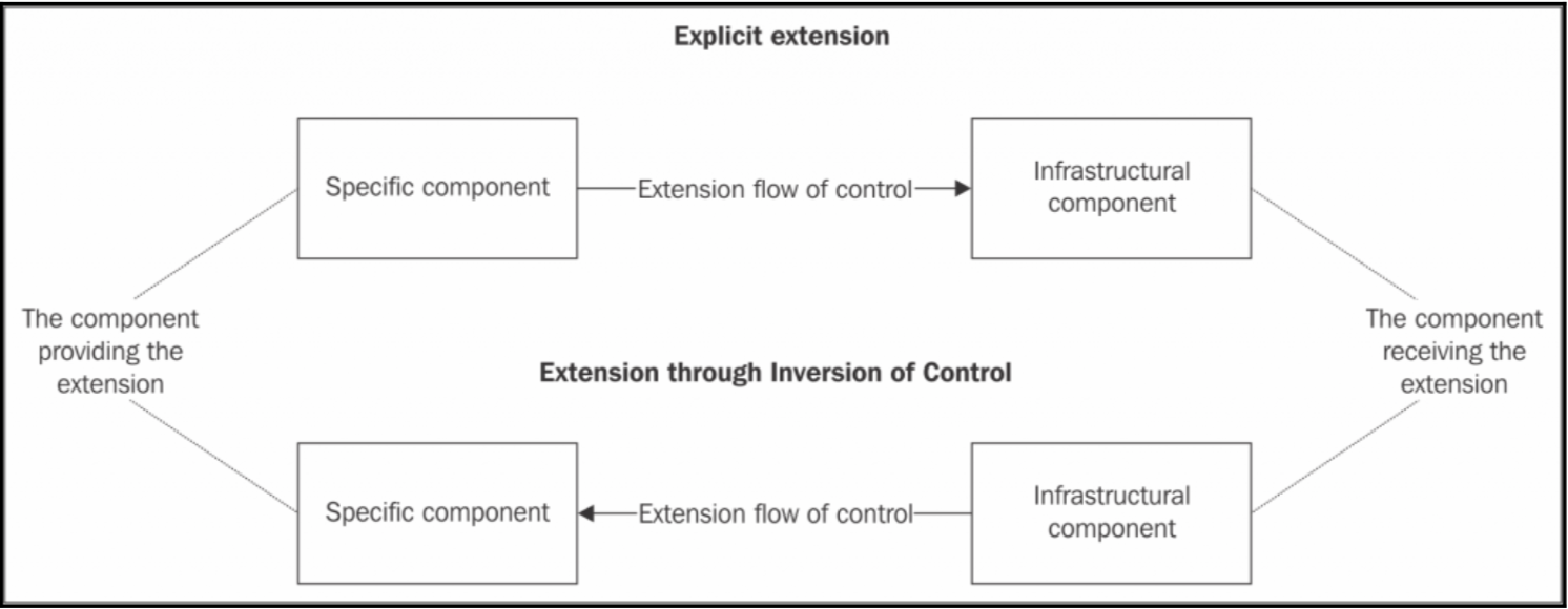 Extension points