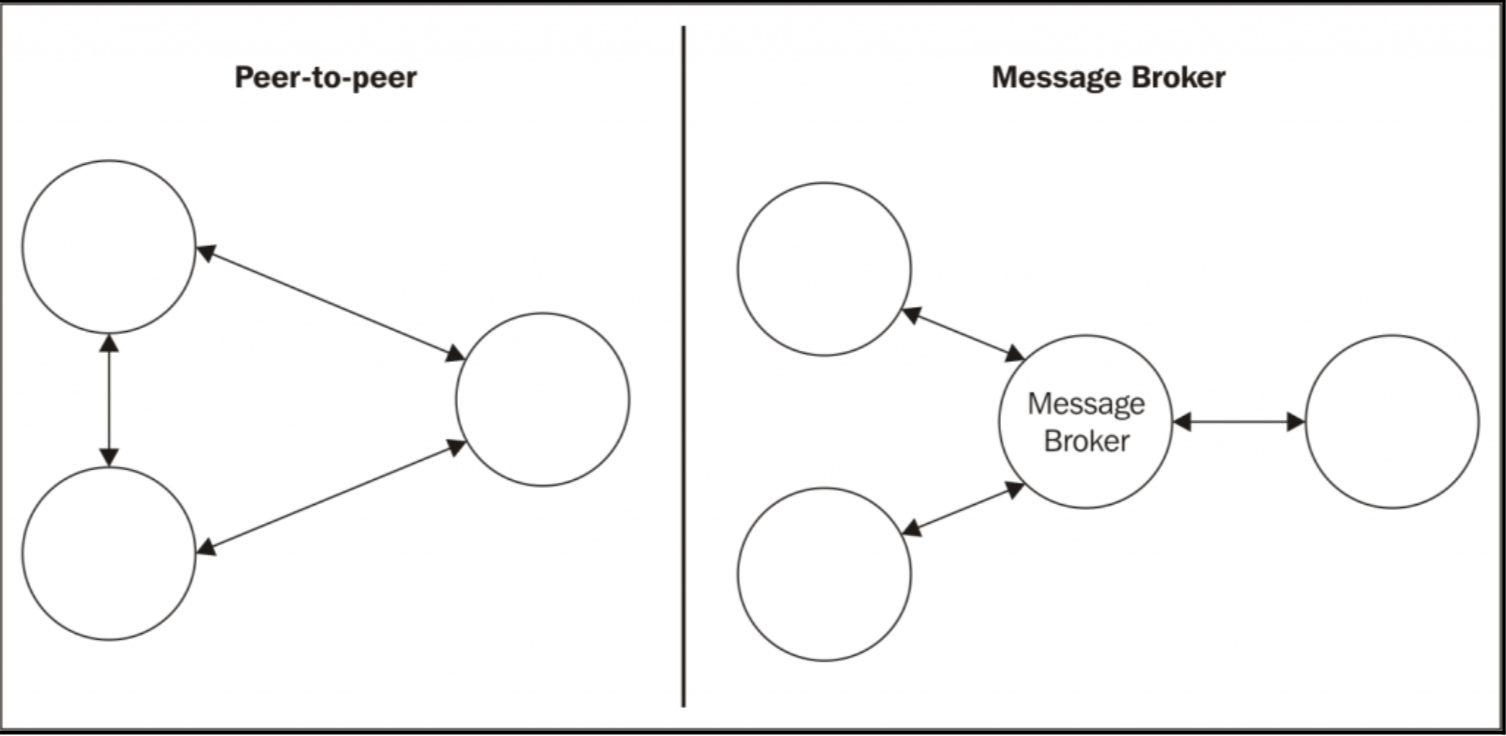 message architecture