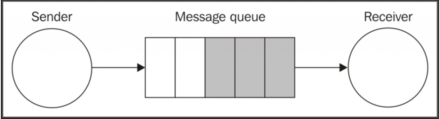 message queue